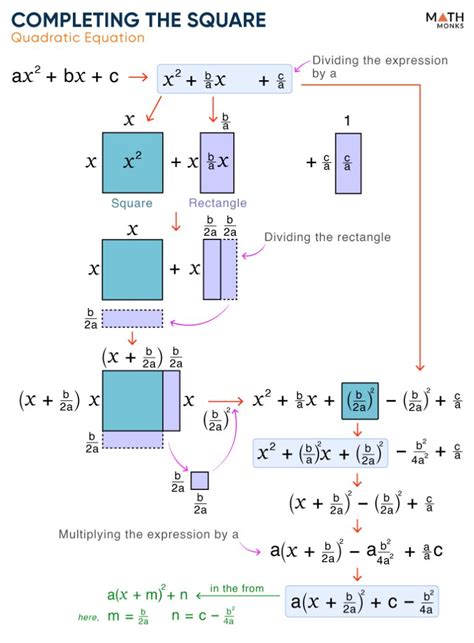 Completing The Square Steps Formula Examples And Diagram