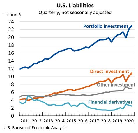 international investment position  quarter