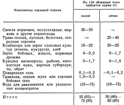Нормированное кормление нутрий [1982 Помытко В.Н., Дивеева Г.М., Уткин ...