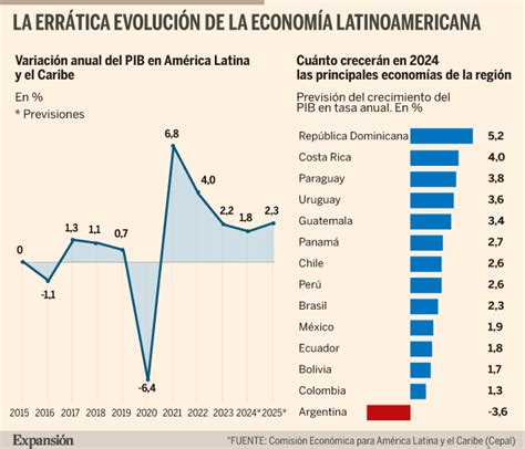 Economias De America Latina La D Cada Dorada Econom A E Inversiones