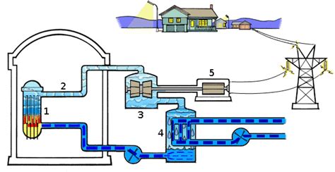 Centrales nucleares | Producción de energía eléctrica