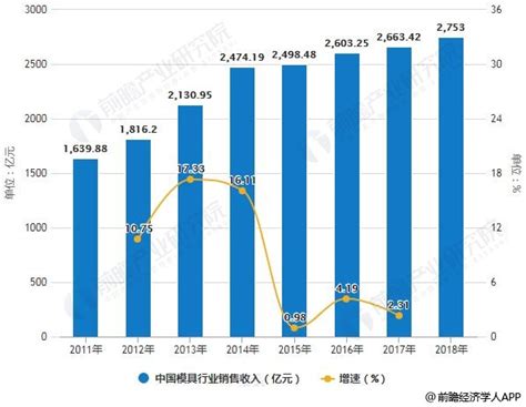 2018年全球模具行业发展现状及前景分析 中国两大方面发展前景被看好研究报告 前瞻产业研究院