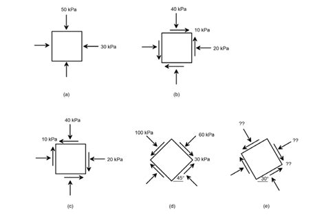 Solved The Block Diagrams Below Show States Of Stress On