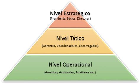 Nivel Tatico Operacional E Estrategico - Os níveis estratégico, tático e operacional de uma organização ...