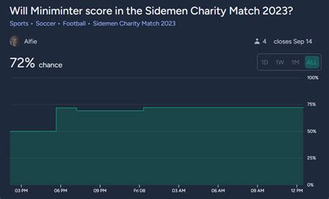 People are giving Simon a 72% chance of scoring and a 41% chance of ...