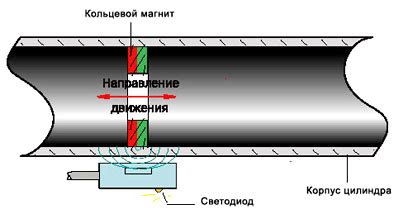 Датчик положения штока пневмоцилиндра