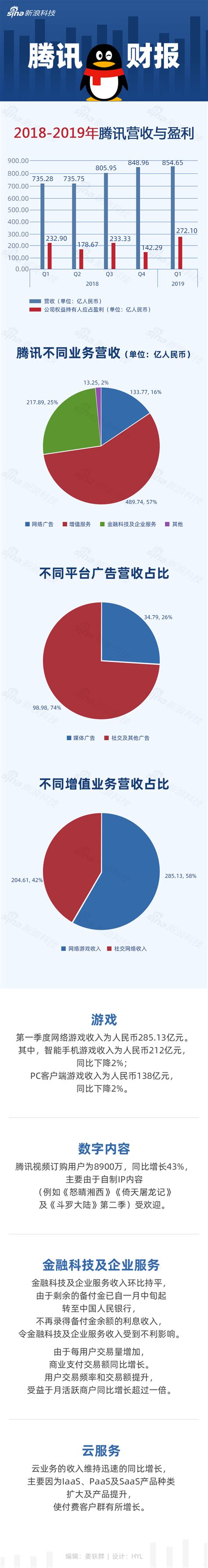 一张图看懂腾讯财报：pc与手机游戏收入均同比下降手机新浪网