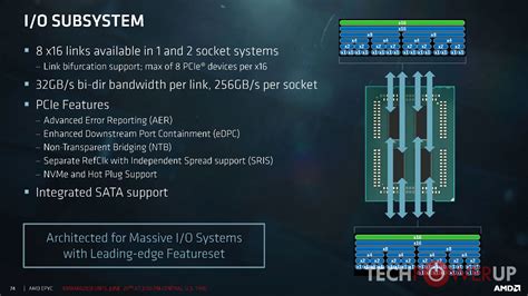 Amd Epyc Architecture And Technical Overview Memory And Platform Io