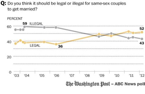 The Fight For Equality Same Sex Marriage