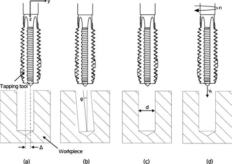 Types Of Uncertainty During Tapping Process Axis Offset A Sloped Download Scientific