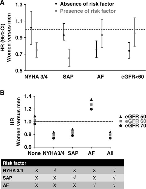 Sex Differences In Clinical Characteristics And Outcomes In Elderly Patients With Heart Failure