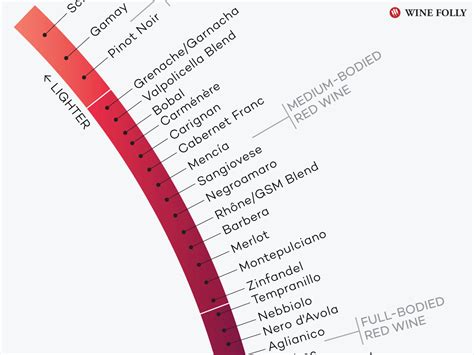 red wine sweetness chart wine sweetness chart find  sweet spot
