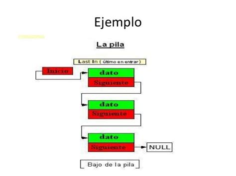 Pilas Colas Y Listas Estructura De Datos