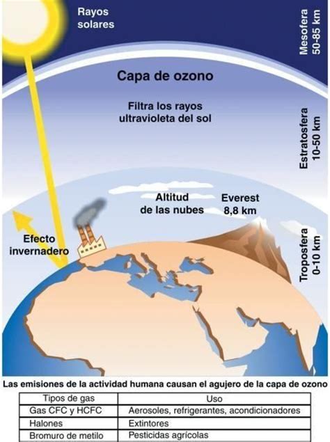 Planeta Tierra Capa De Ozono Clase De Química Ciencias De La Tierra