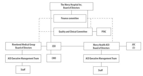 Mercy Health Organizational Chart