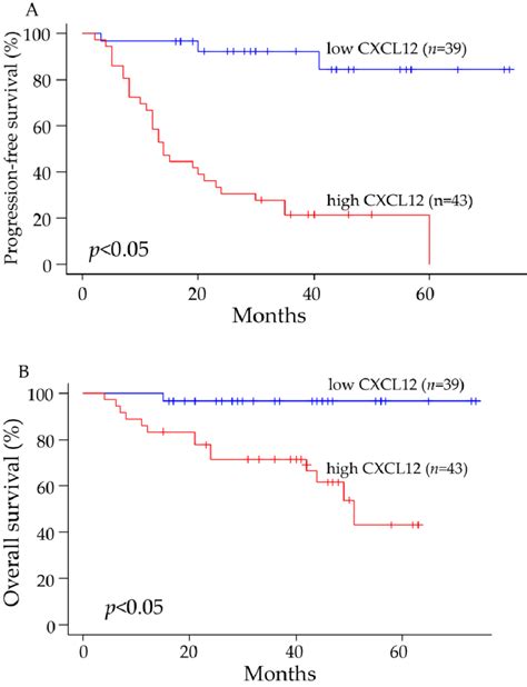 The Progression Free Survival And Overall Survival Were Significantly