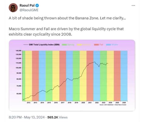 Historical Cycle Data Suggests Bitcoin Has Left The ‘danger Zone’ — Analyst — Tradingview News