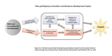 rethinking  innovation creates development impact international