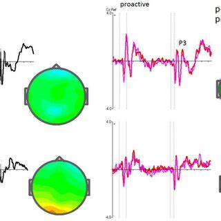 Grand Average ERP Waves Over Frontal Electrodes For The VGA And The