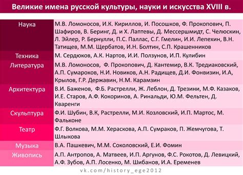 Великие имена русской культуры, науки и искусства XVIII в.