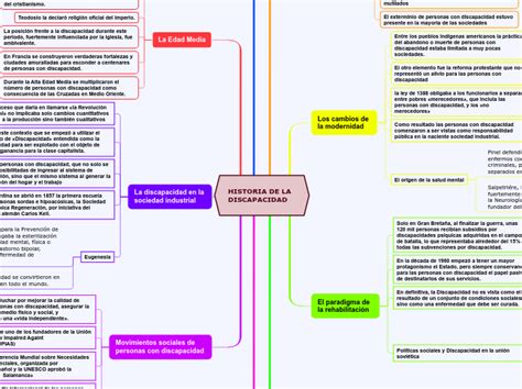 Historia De La Discapacidad Mind Map