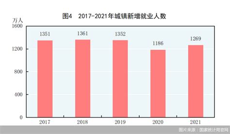 国家统计局：2021年全年城镇新增就业1269万人，比上年多增83万人垂直频道要闻中心政经频道北京商报财经传媒集团