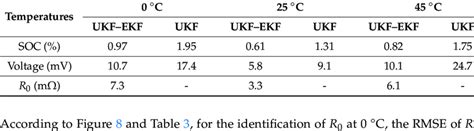 The estimation of RMSEs for the UKF-EKF and UKF under BJDST. | Download ... 