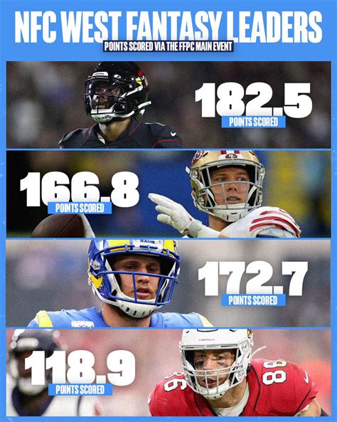 The Ffpc On Twitter The Top Scorer By Each Position In The Nfc West