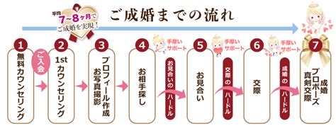 【これで安心】結婚相談所の無料相談【聞くこと聞かれること服装入会審査】