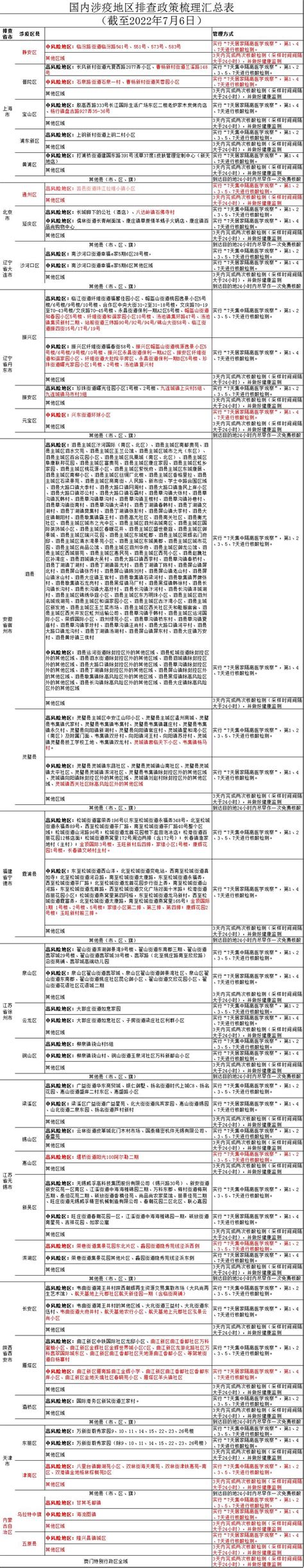 国内涉疫地区排查政策梳理汇总表（截至2022年7月6日）澎湃号·媒体澎湃新闻 The Paper