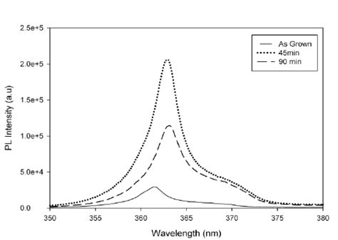 The Near Band Edge Pl Spectra Of The Samples Etched Under Different Download Scientific Diagram