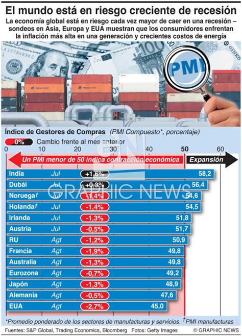 ECONOMÍA Riesgo de recesión global infographic