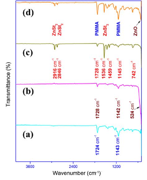 Ftir Spectra Of A Pmma B Pmma Zno C Pmma Znst 2 And D Download Scientific Diagram