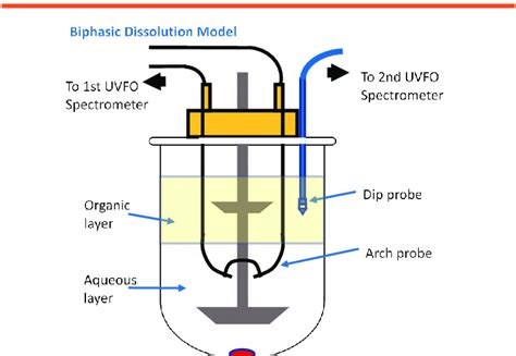 Biorelevant Dissolution Test Method With Usp Apparatus Off