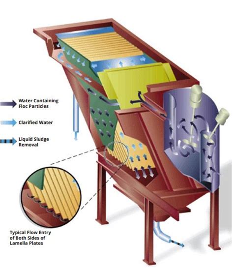 Lamella Clarifier - Graver Water - Marmon Industrial Water