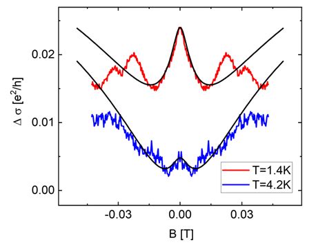 Fig S Gate Averaged Magnetoconductivity At N M And