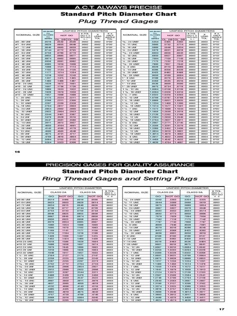 standard pitch diameter chart  joining cutting tools