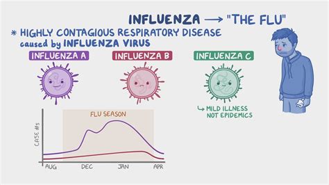 Influenza Nursing Osmosis Video Library