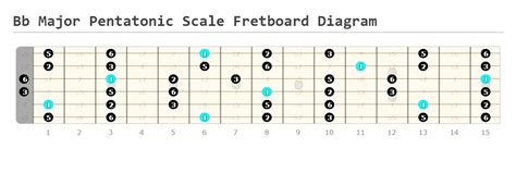 Bb Major Pentatonic Scale Guitar Shapes - Guitarfluence