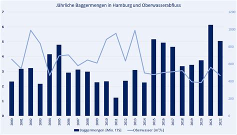 Ohne Baggern Keine H Fen Tide Elbe Informationsblog