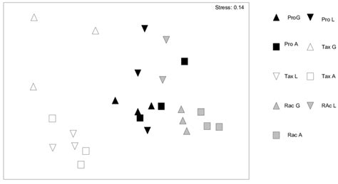 Nmds Ordination Of Fish Assemblages From The Locations Affected By C