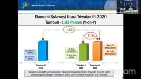 Pertumbuhan Ekonomi Sulut Triwulan Iii Terkontraksi 1 83 Persen Pdrb