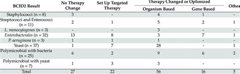 impact  bcid panel results  therapeutic choice