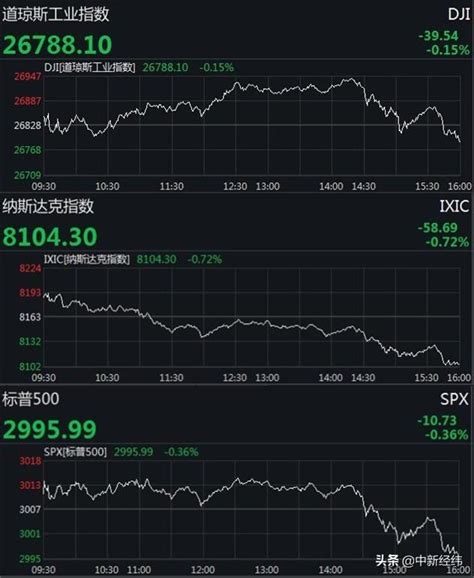美股高開低走，道指跌近40點 麥當勞跌超5 每日頭條