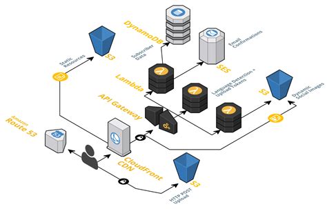 GitHub Cloud Architecture Awesome Serverless 1 Curated List Of