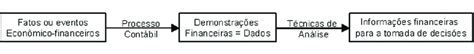 Pela Complexidade Do Processo Contabil No Fornecimento - lustração do processo contábil. Fonte: Matarazzo (2008). | Download ...