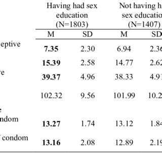 PDF The Effects Of Sex Education In Promoting Sexual And Reproductive