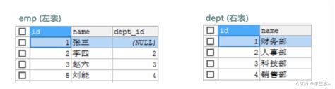 Sql入门（三）数据库之表连接（内联外联的区别） Sql外表和内表 知乎 Csdn博客