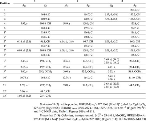 1 H And 13 C Nmr Data Of 1 3 In Dmso D 6 δ In Ppm J In Hz