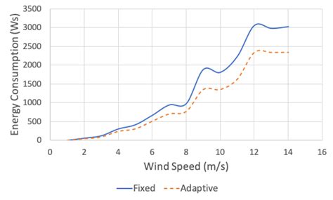 Energy Consumption at Different Wind Speeds | Download Scientific Diagram